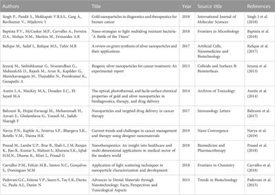 Bibliometric analysis on exploitation of biogenic gold and silver nanoparticles in breast, ovarian and cervical cancer therapy